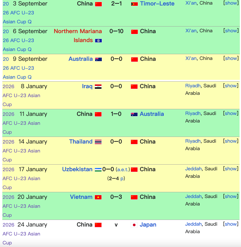 你知道吗？在2026年亚足联U23亚洲杯上，从预选赛到现在，唯一一支攻破中国队球
