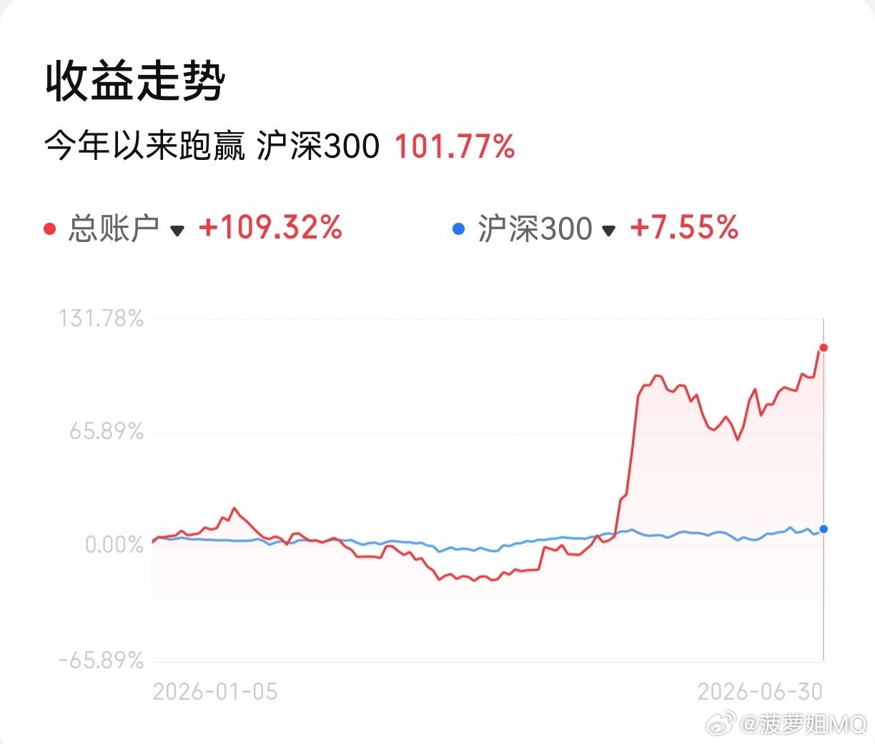平心而论，上半年做得有点差，一个失误就是109%和715%的距离。