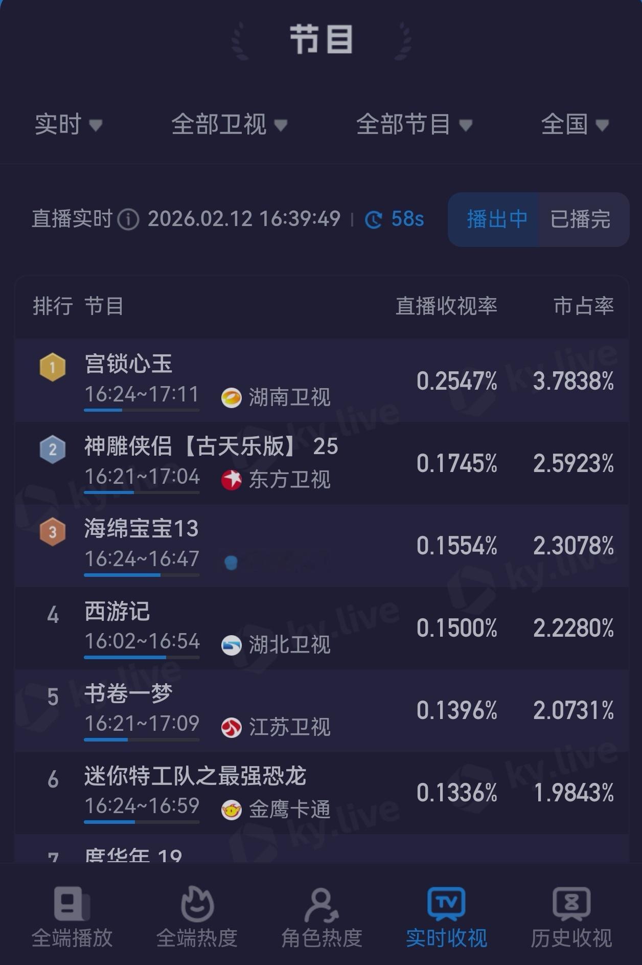 杨幂到达长沙参加王者表演赛杨幂十五年前的大爆剧宫锁心玉登顶卫视酷云收视！杨幂