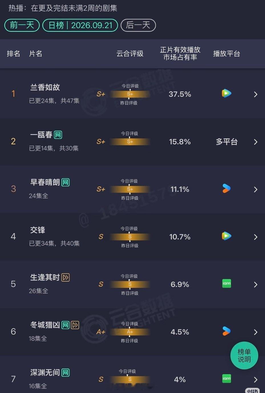 最新云合，兰香如故37.5%再创新高！扇巴掌是不是可以就40了！！！[666]兰