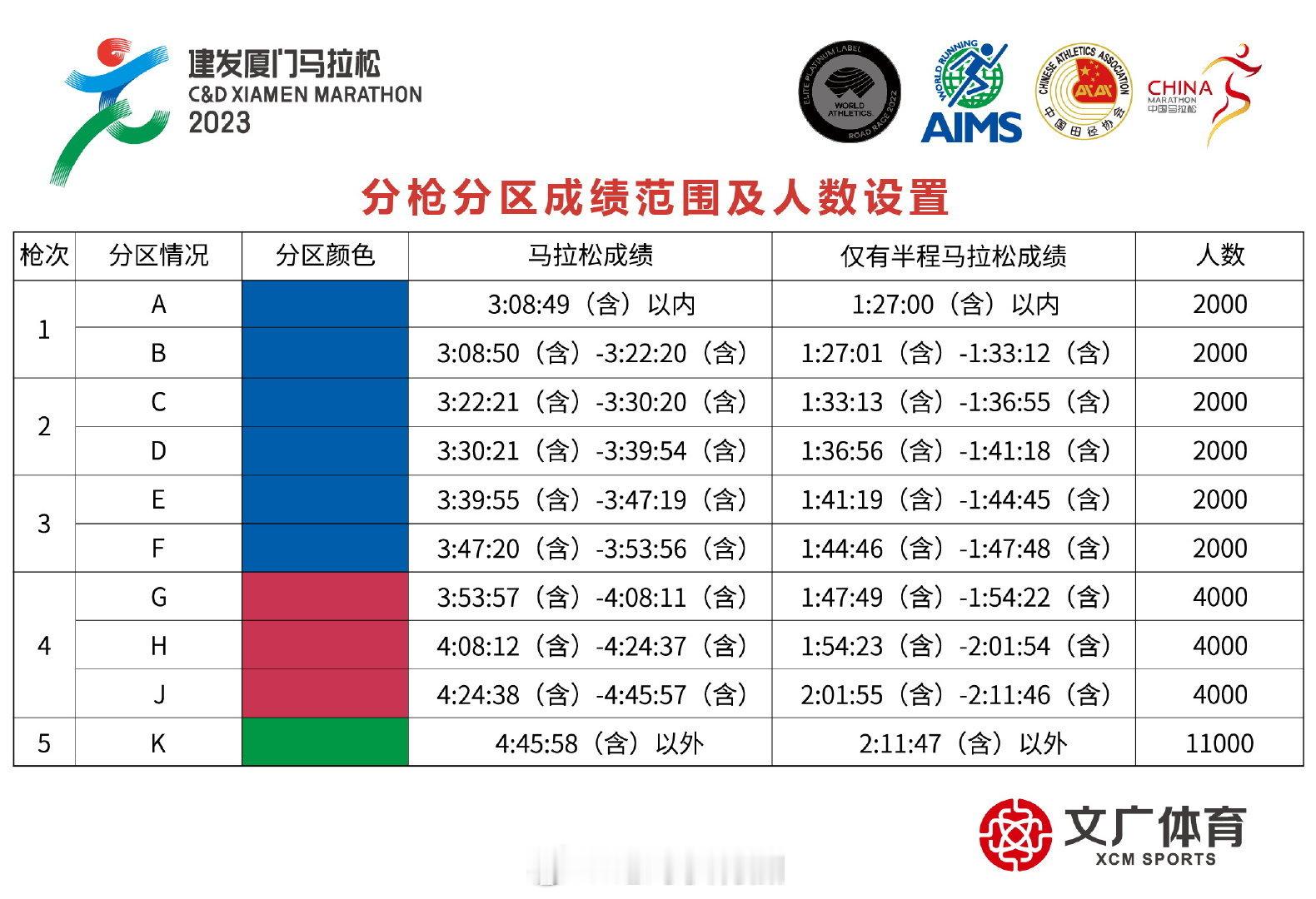 2023-2025年厦门马拉松分枪分区成绩范围及人数设置。不断科学优化，这点上厦