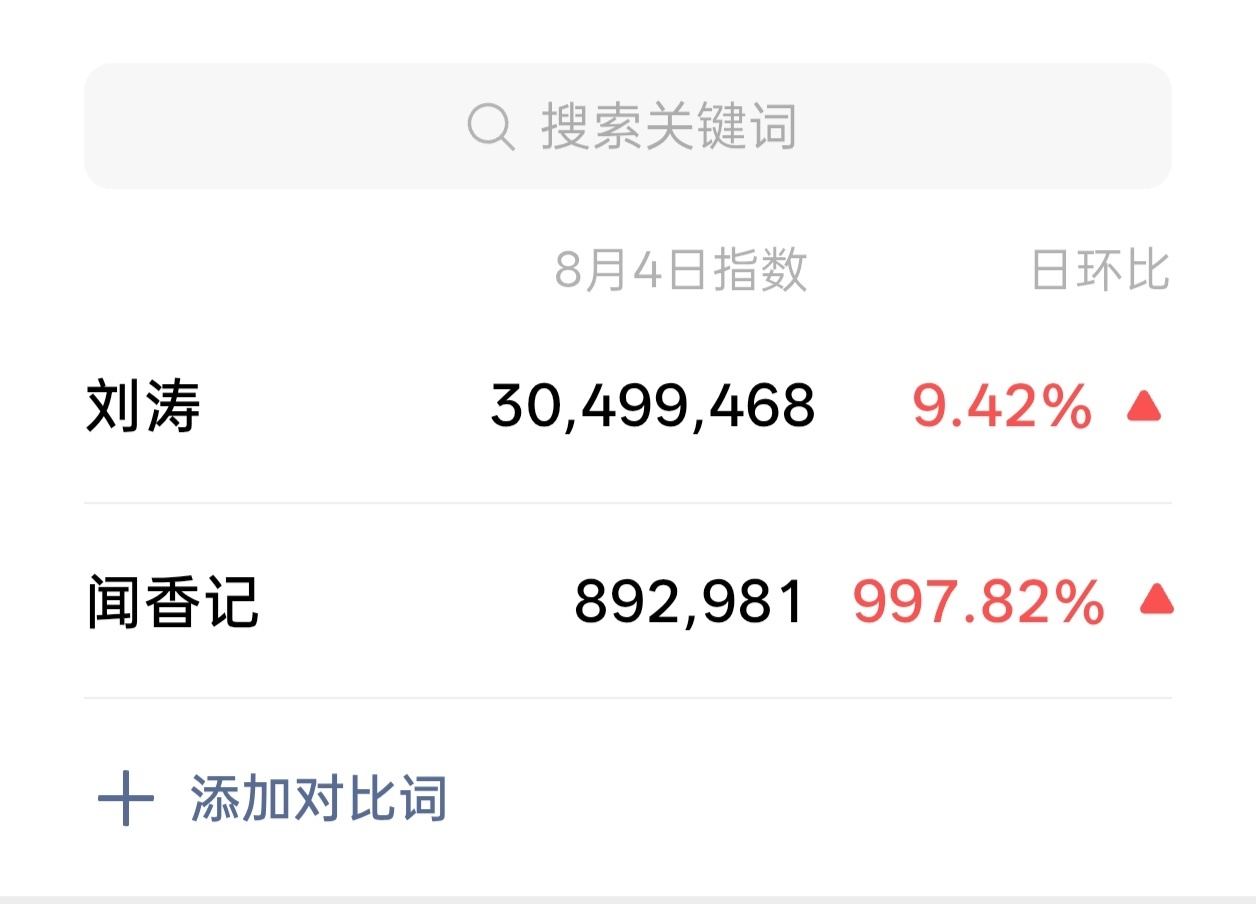 闻香记涨挺多～依旧是带刘涛名字增热度系列～ 