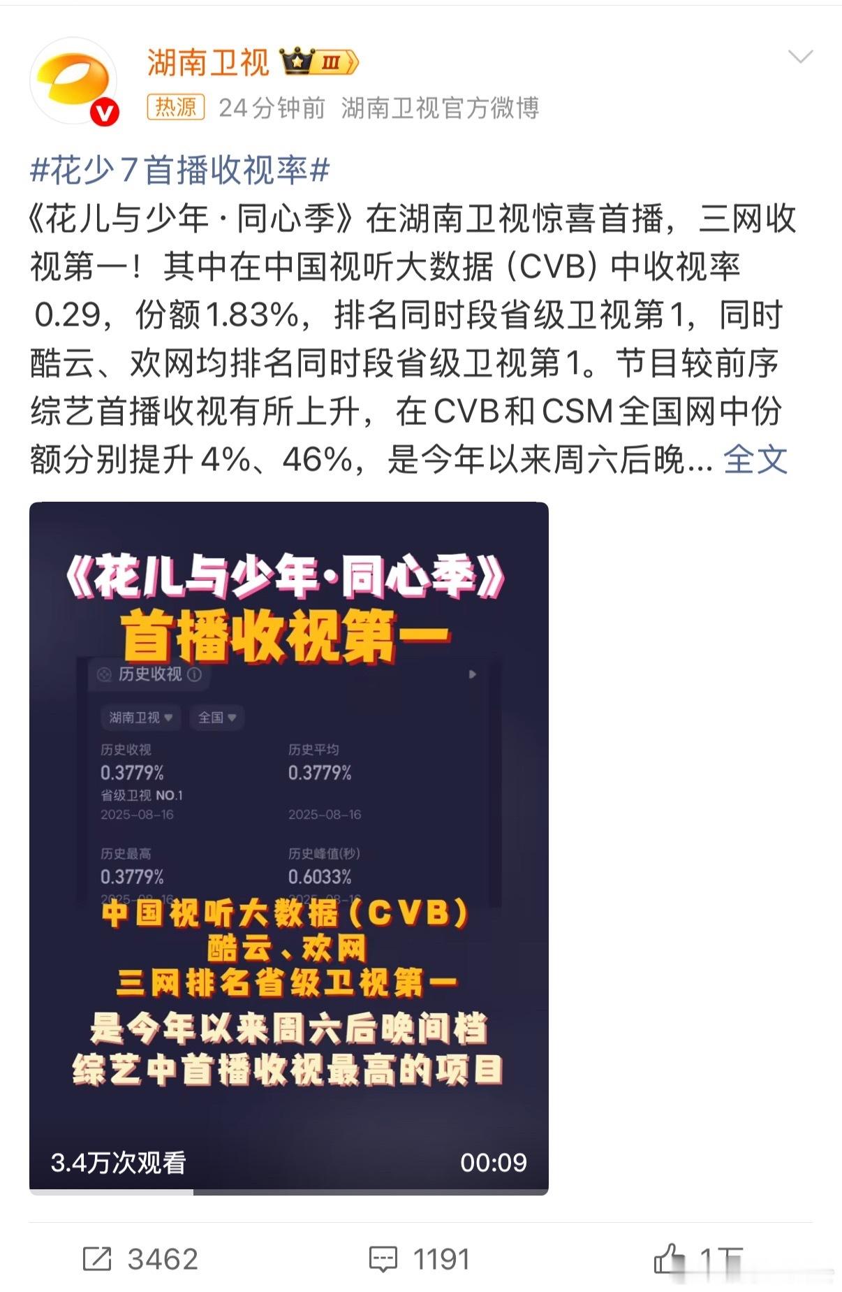 家人们，《花少7》首播收视率直接杀疯了，话题阅读量破10亿。这季的策划真的很用心