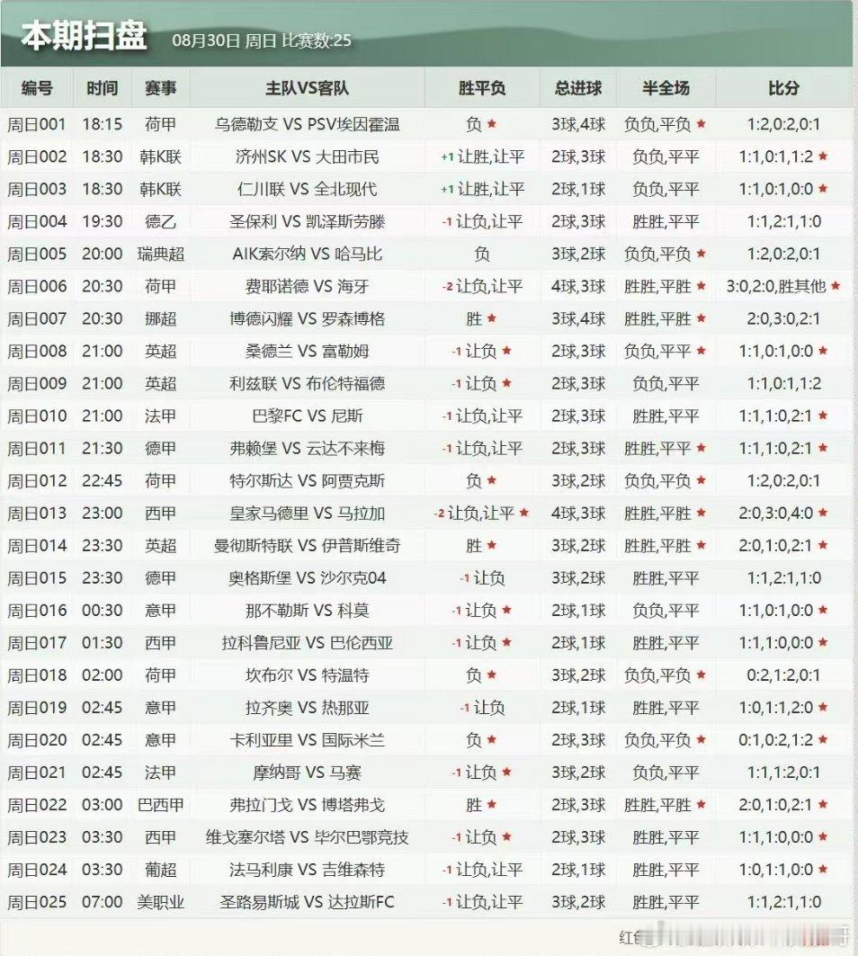 昨天扫盘27✔22今日思路新新出炉每日足球推荐 ​​​