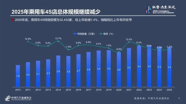 【近5000家4S店退网！燃油车持续收缩：超八成经销商卖一辆亏一辆】近日，中国汽