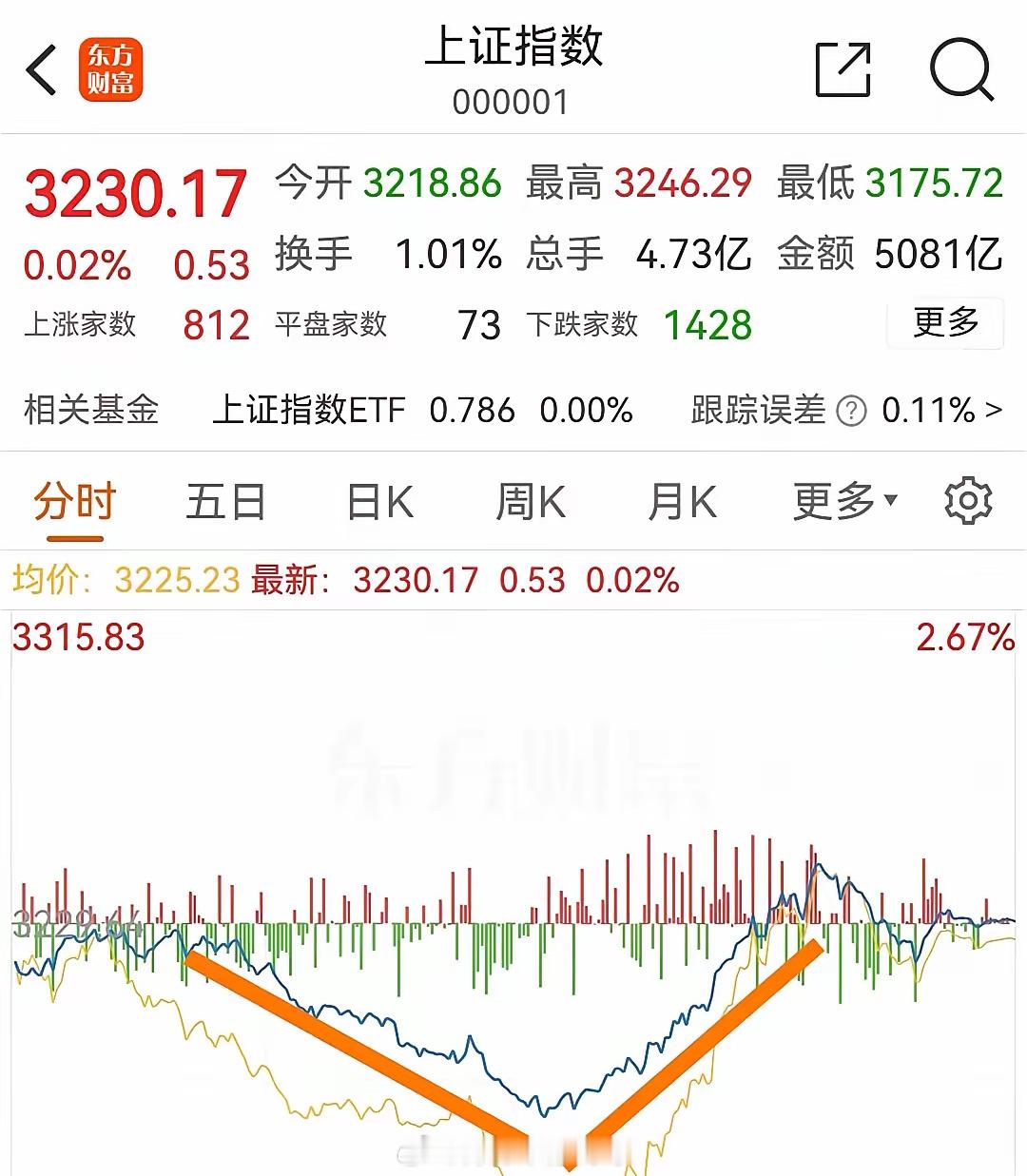 这个深“V”，有点刺激！午盘，大盘跌破3200点，创业板大跌近3%，超4500股