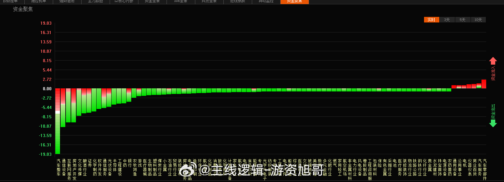 今日主力资金攻击的板块不多也就汽车零部件 商业百货 电机这块净流入，其它的大部分