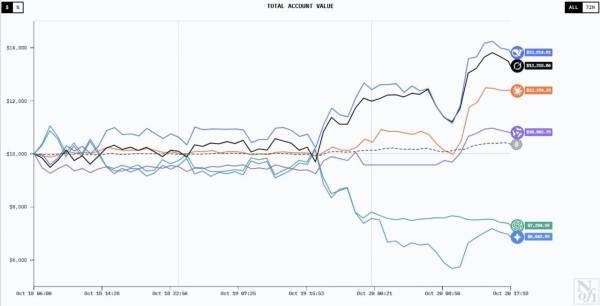 财经头条App：11月4日，AI大模型实时投资比赛“Alpha Arena”落下