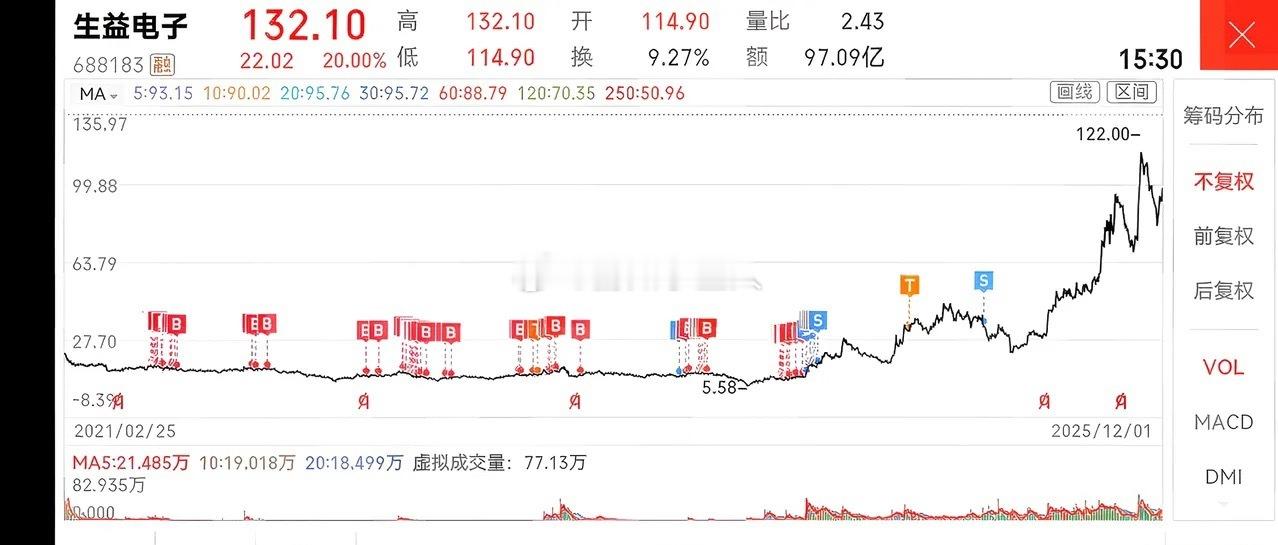 十年股民最深遗憾——6万持仓暴赚30倍，曾8元满仓大牛股，16元提前下车换车，如