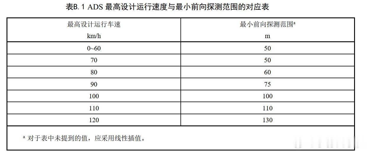 纯视觉到底能不能做L3乃至L4？首先明确一件事儿，激光雷达方案不是纯激光雷达，而