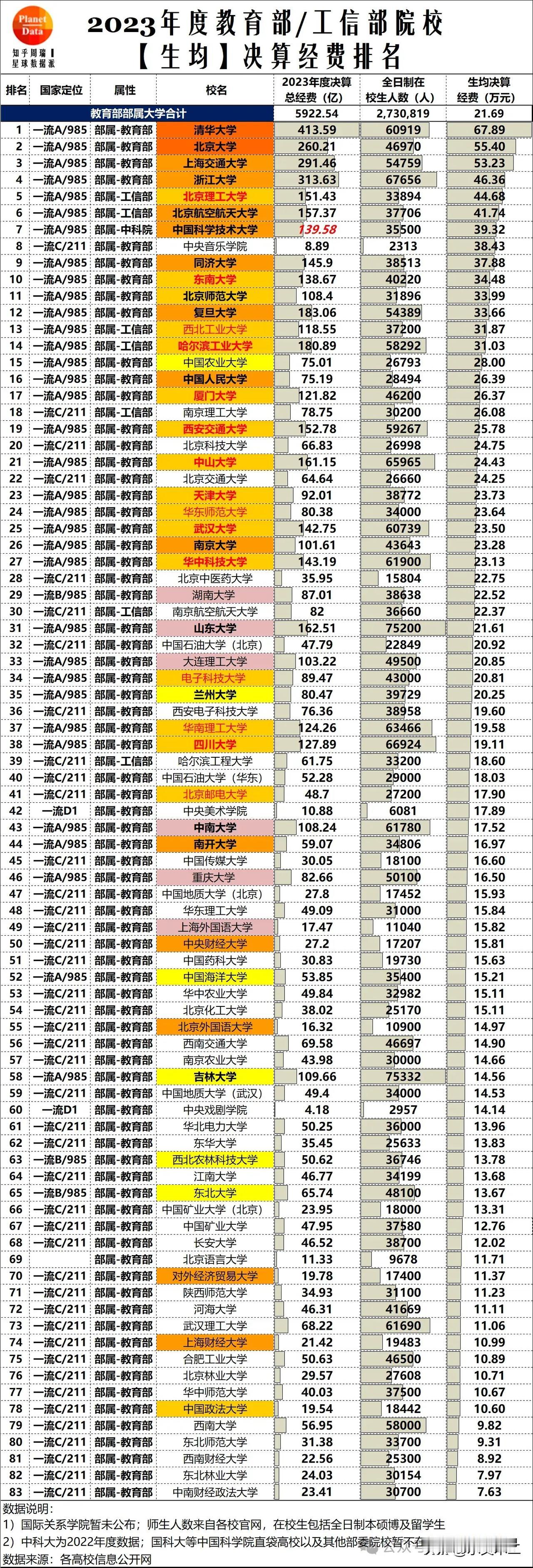浙江大学虽然在校生规模在C9中最大，但凭借高达313亿的经费总额，生均经费也仅次
