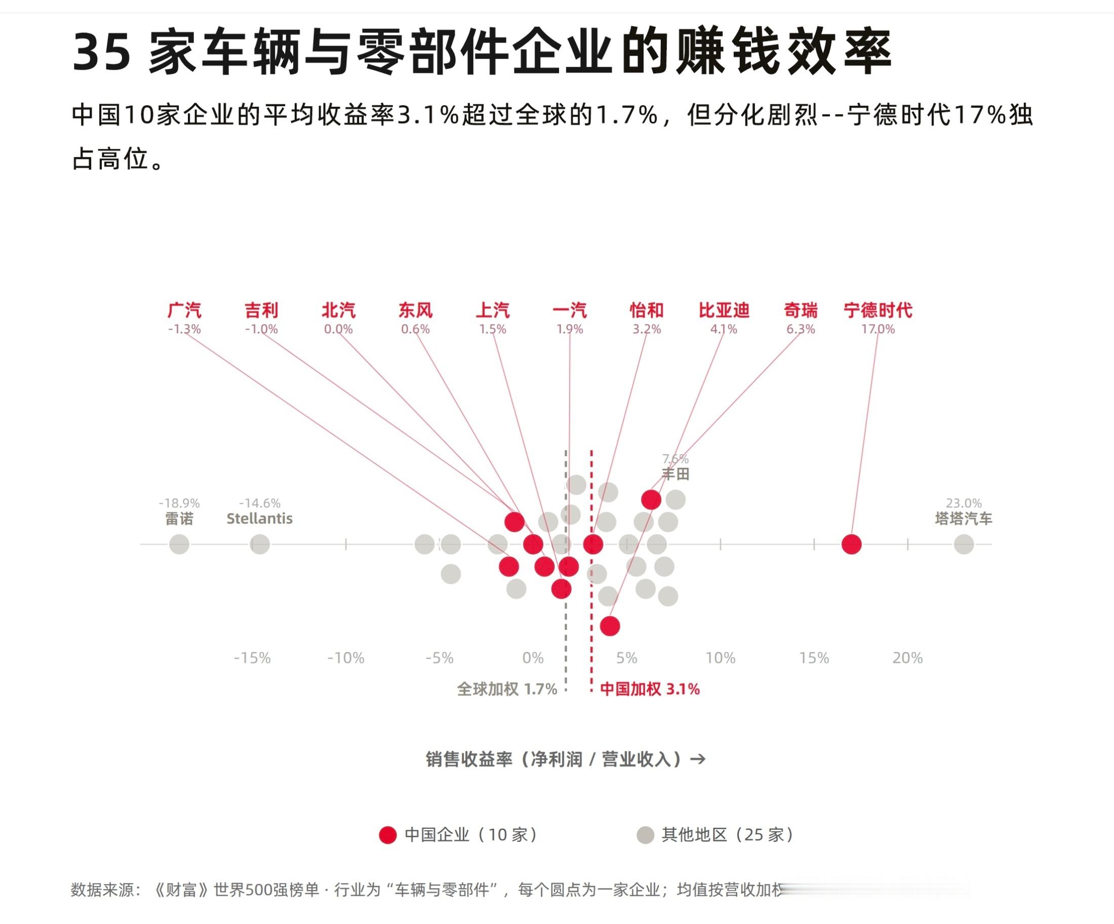 国内整车利润率降至1.5%大家看到这个标题，都会认为国内的整车利润率太低了！但是