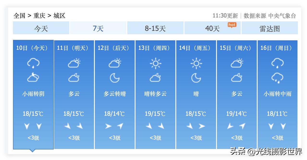 太棒了！明天，重庆要出太阳啦！11月11日到15日，重庆主城区，不下雨，经常有太