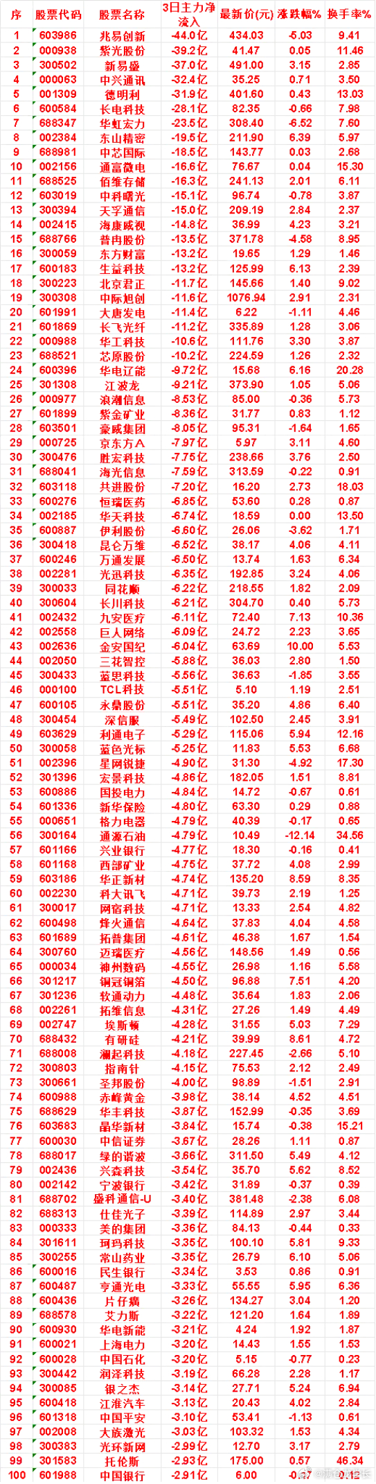 7月28日，前3天主力流出的名单京东方A：3日净流入 -7.97亿，涨跌幅 3.