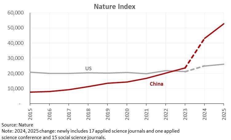 2026年世界大学自然指数排名，前 10 名研究型大学中有 9 所位于中国。前 