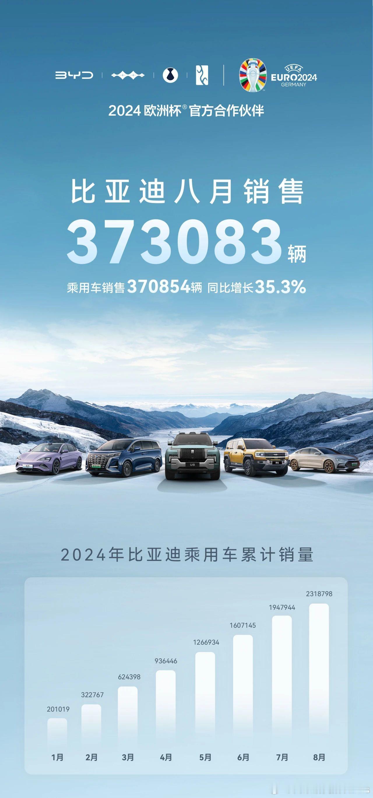 #比亚迪# 八月销量不出意外的破纪录了，秦L、海豹06和双宋的拉动作用还是很明显