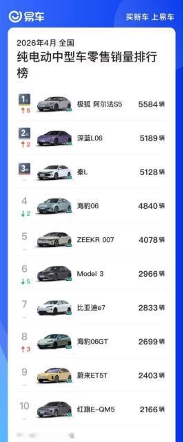 同比大涨 64.8%，累计交付破 80 万。S05 登顶紧凑型 SUV 销量第一