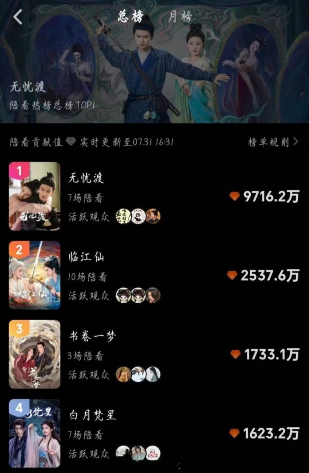 明明氪金增加热度，嘉人刷了那么多～无忧渡陪看贡献值是2025其他的总和，但当时反