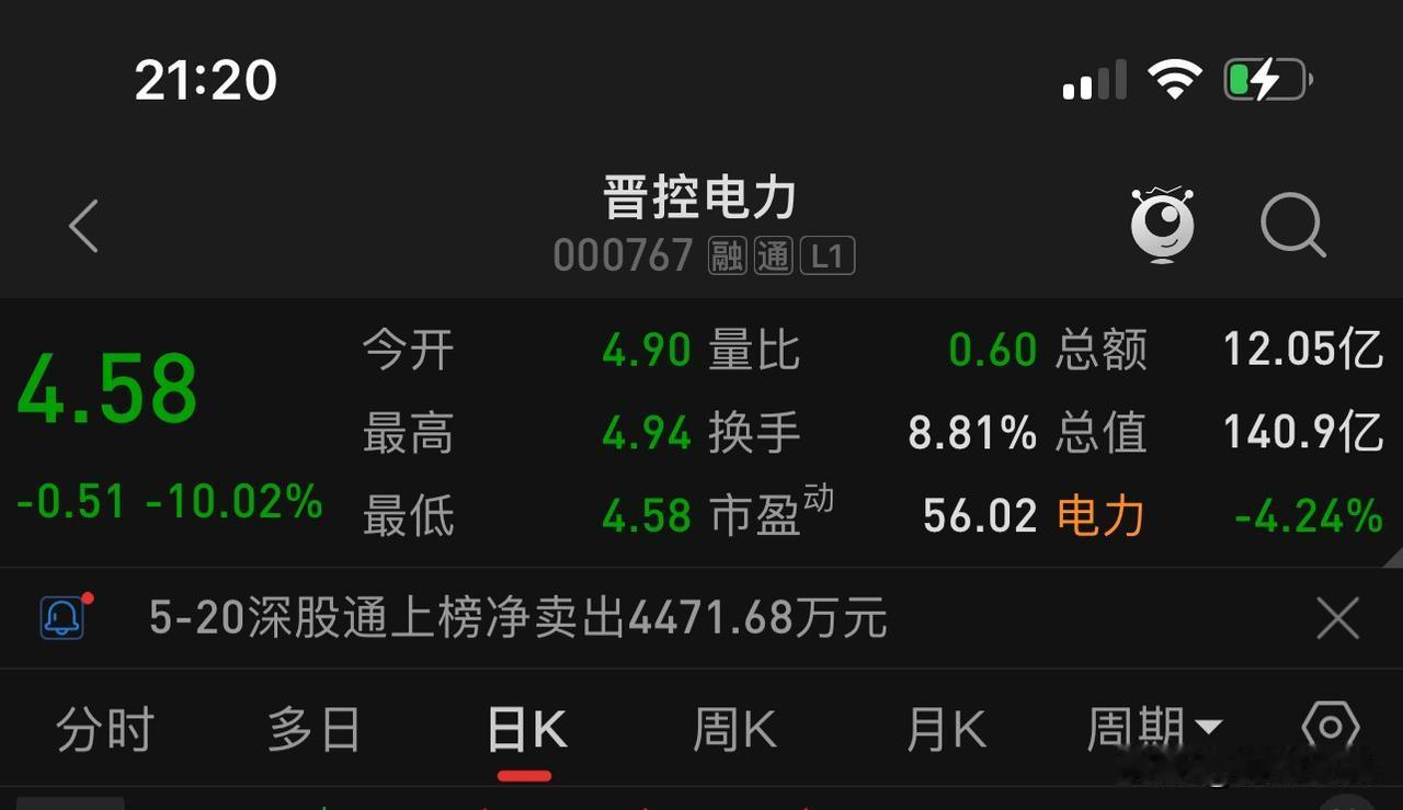 这只票把我整不会了。

晋控某力这只小票，
本来我很看好它，
连续几日有资金流入