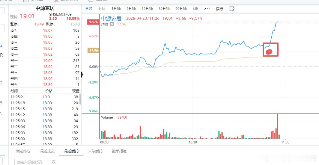 自动化策略刚刚买了$中源家居 sh603709$  冲击涨停了冲之量形引擎