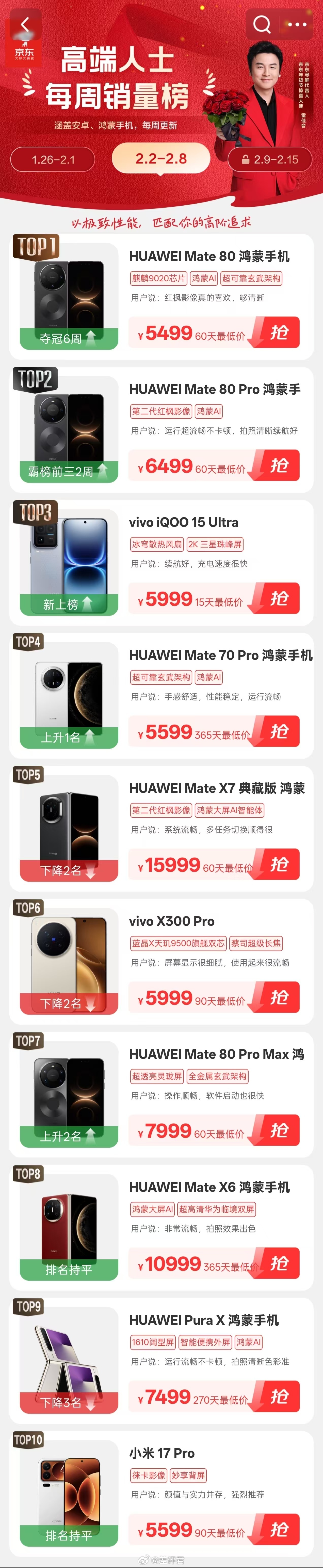 #差评说数码# 京东怎么还有个“高端人士”手机周榜啊 基本是被华为霸榜了，剩下的