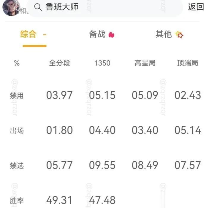 曾让无数玩家闻风丧胆的辅王为何如今沦落成这个地步？
﻿这玩意最离谱的是还有人ba