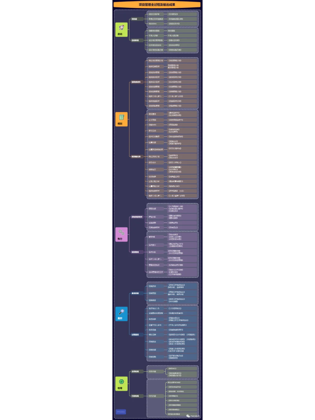 一图掌握项目管理全过程及输出成果