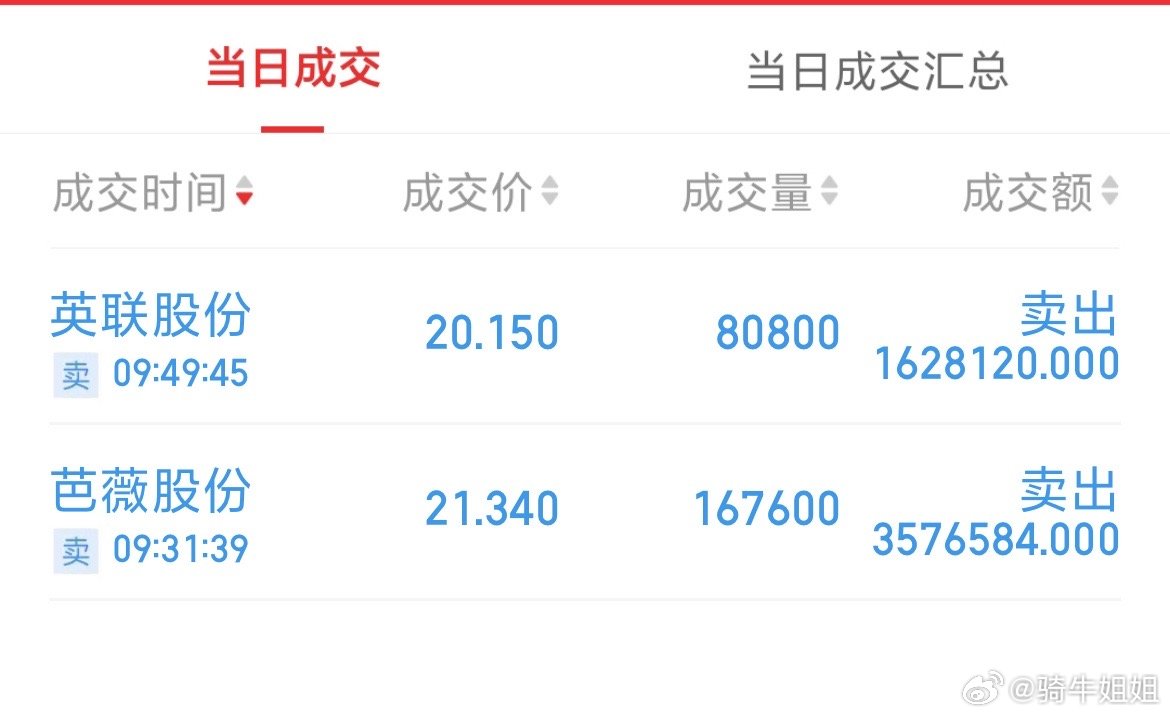 都以安全止盈出局，落袋为安，这行情还是不贪最后一口肉 ​​​