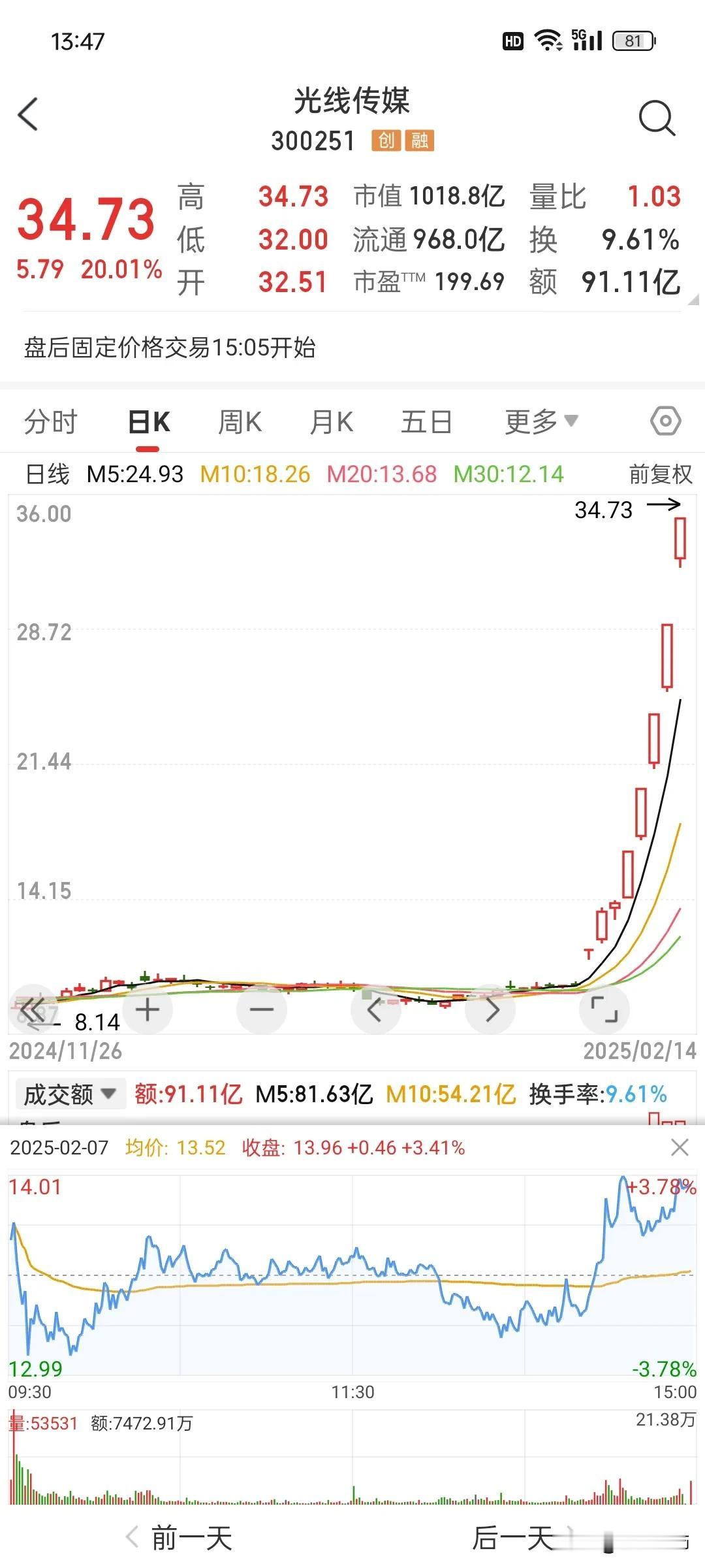 资本市场的魅力：
哪吒票房目前100亿；
据报道估算，光线传媒可以分的22亿左右