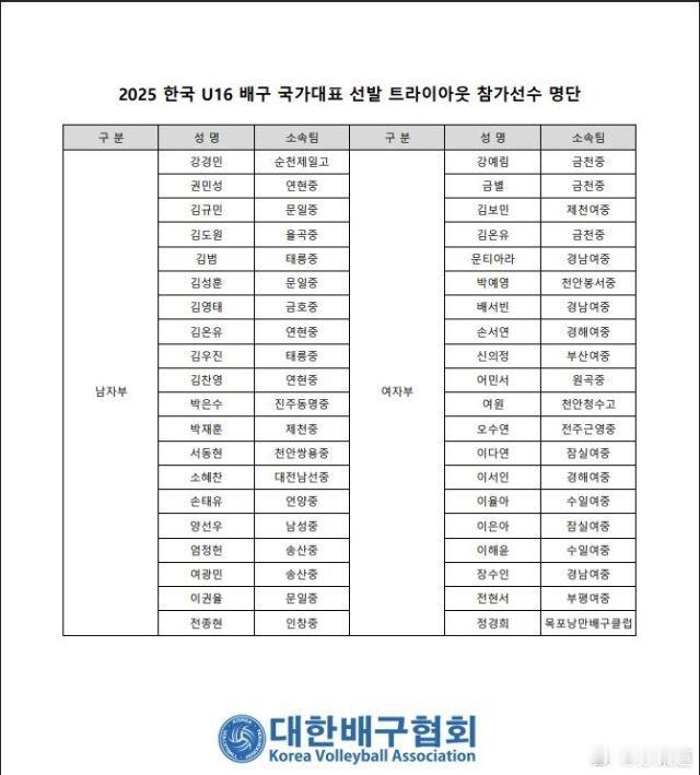 国际排坛动态韩国排球2025韩国U16排球国家队选拔赛启动 40名新秀角逐国手资
