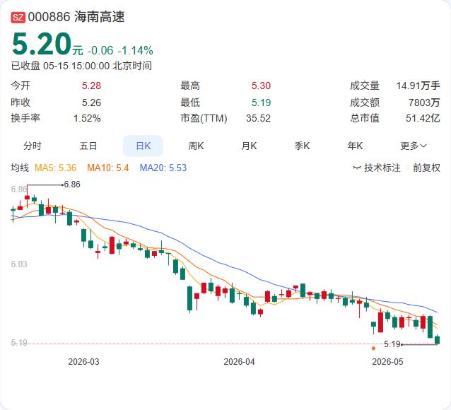 海南高速花不到5000万，拿下加油站资产包！

5月15日，公司公告已完成对交控