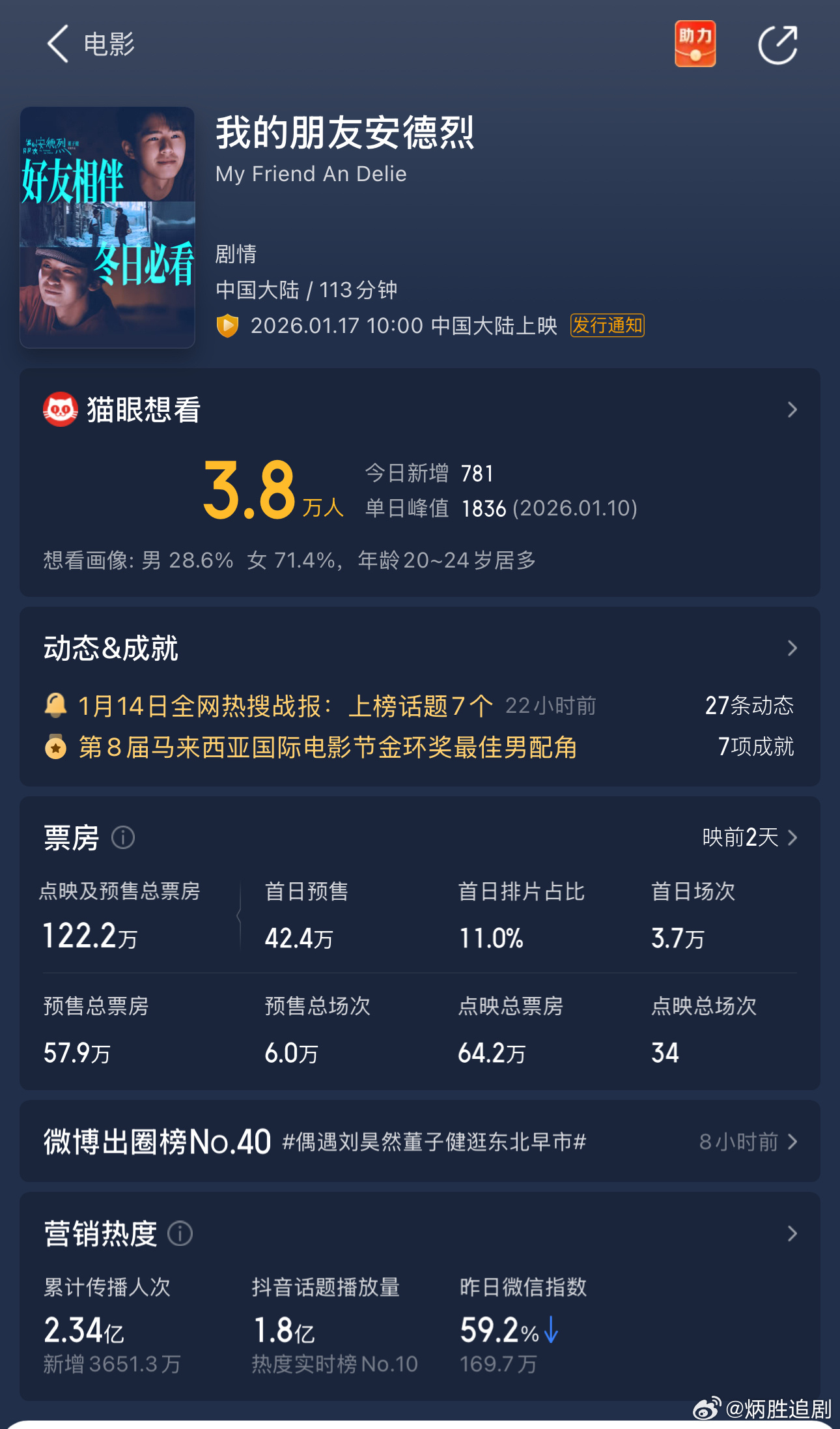 有朋友去看了《我的朋友安德烈》点映哎，董子健首次执导，邀请了刘昊然出演双男主。感