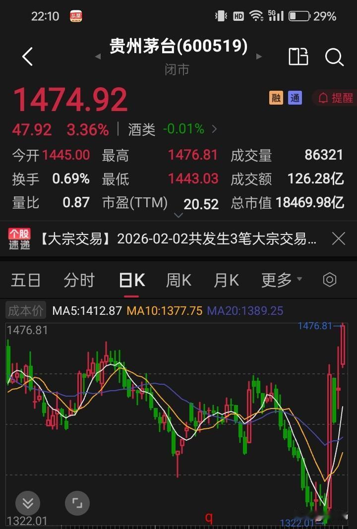 贵州茅台不像是反弹，更像是反转！

本周市场可以说是跌宕起伏！但是，对贵州茅台来