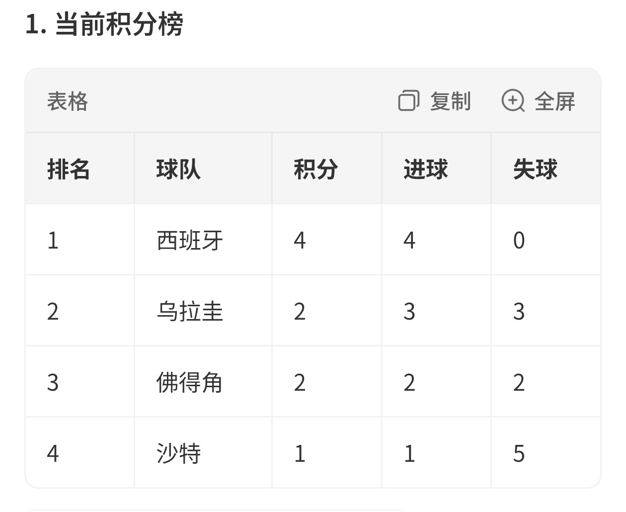 乌拉圭2比2佛得角佛得角连平世界杯冠军黑马佛得角！不仅逼平了乌拉圭还进了两球还有