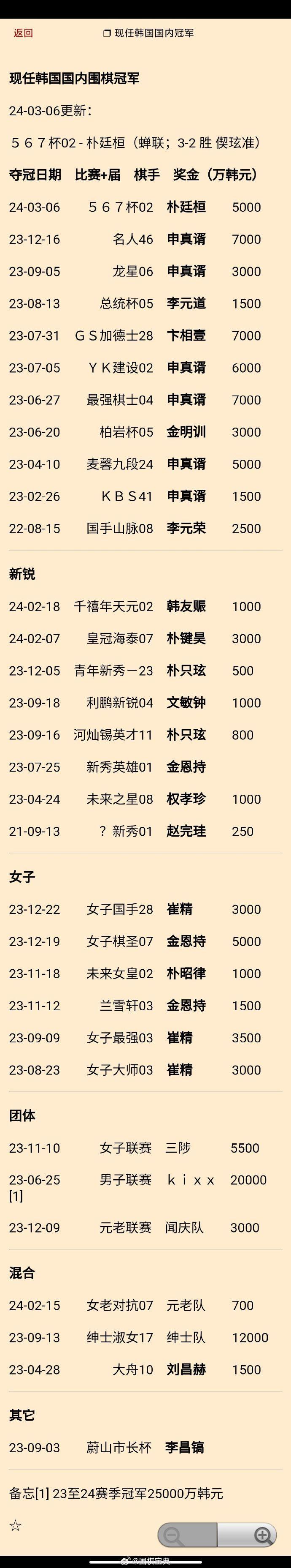 朴廷桓蝉联567杯（3-2偰玹准）：现任韩国国内冠军更新 #围棋# 
