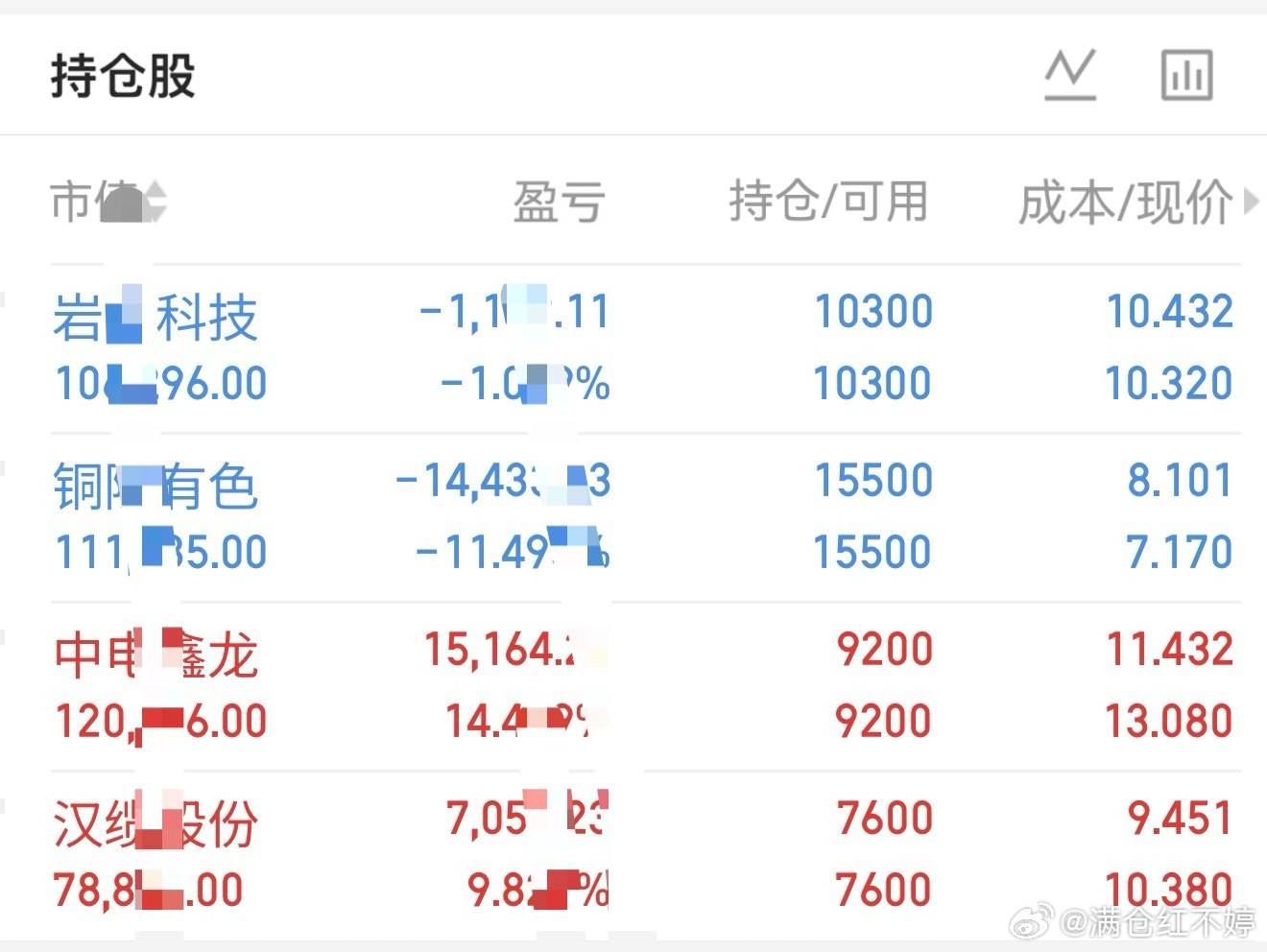 3月12日震荡分化，守主线等轮动今日持整体分化，仓七成多，账户小幅收红。科技、有
