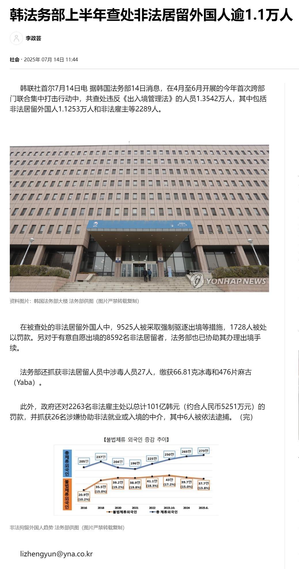 【韩法务部上半年查处非法居留外国人逾1.1万人】（韩联社）海外新鲜事热点现场 韩