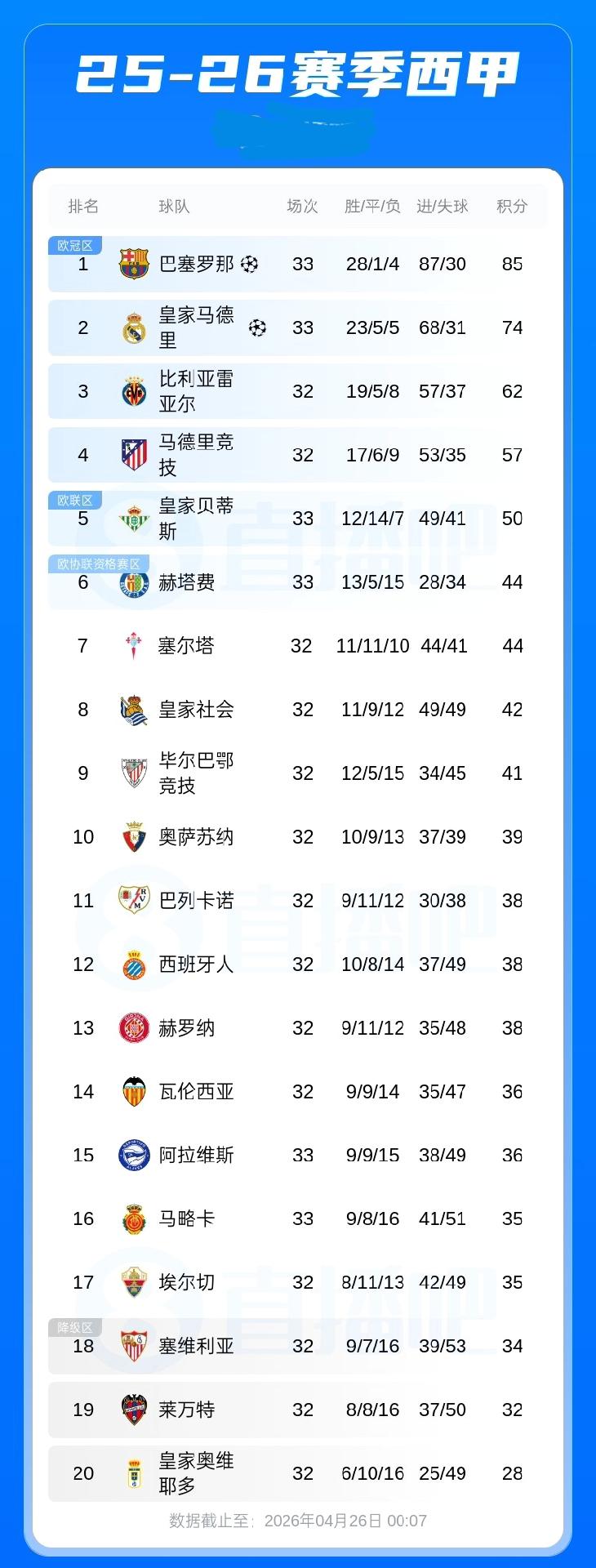 西甲积分榜:仅剩5轮比赛，巴萨积85分以11分领跑领跑，皇马积74分第2
4月2