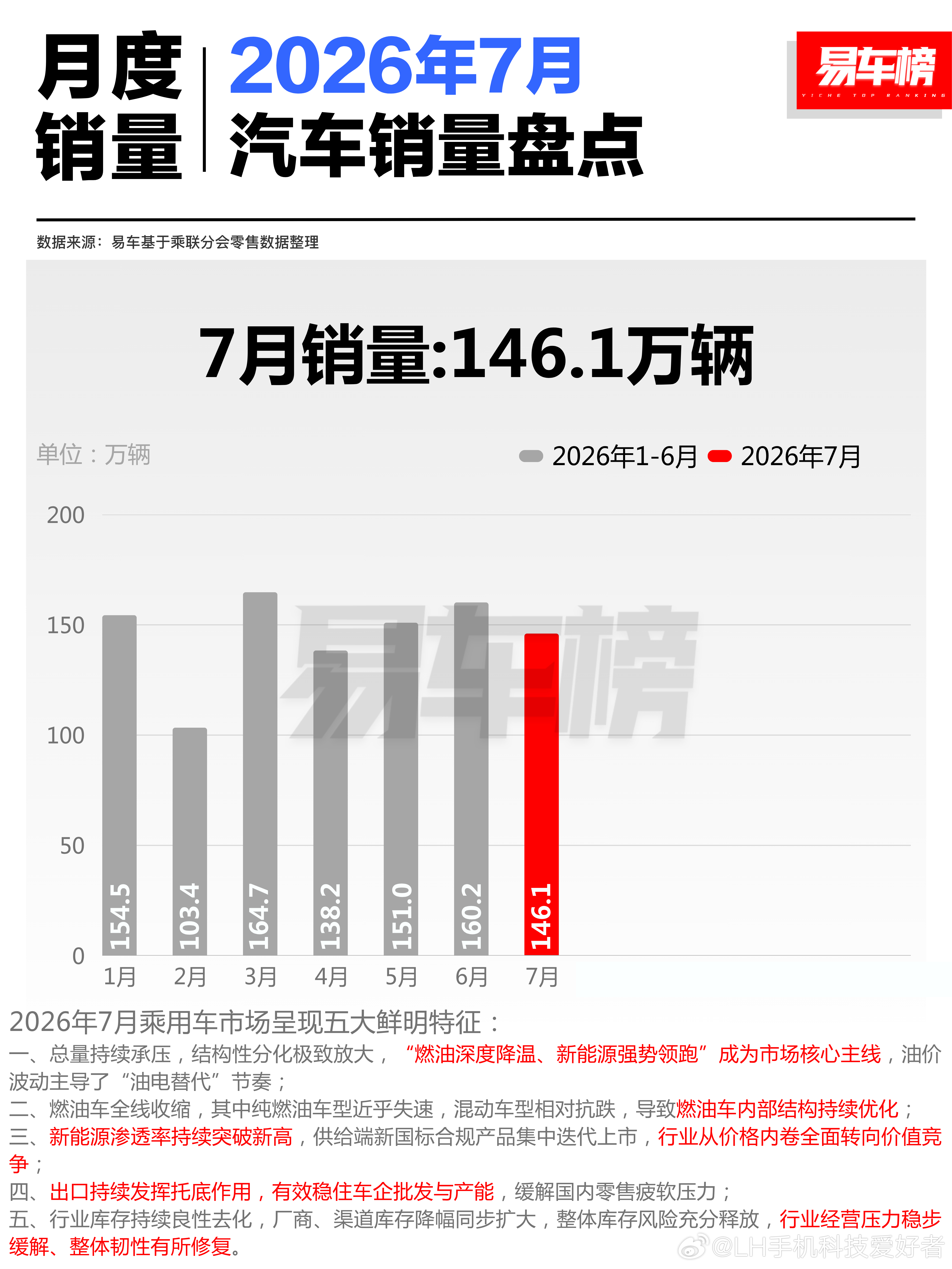 7月燃油车销量狂跌属于燃油车的时代已经一去不复返了，新能源汽车渗透率越高，燃油车