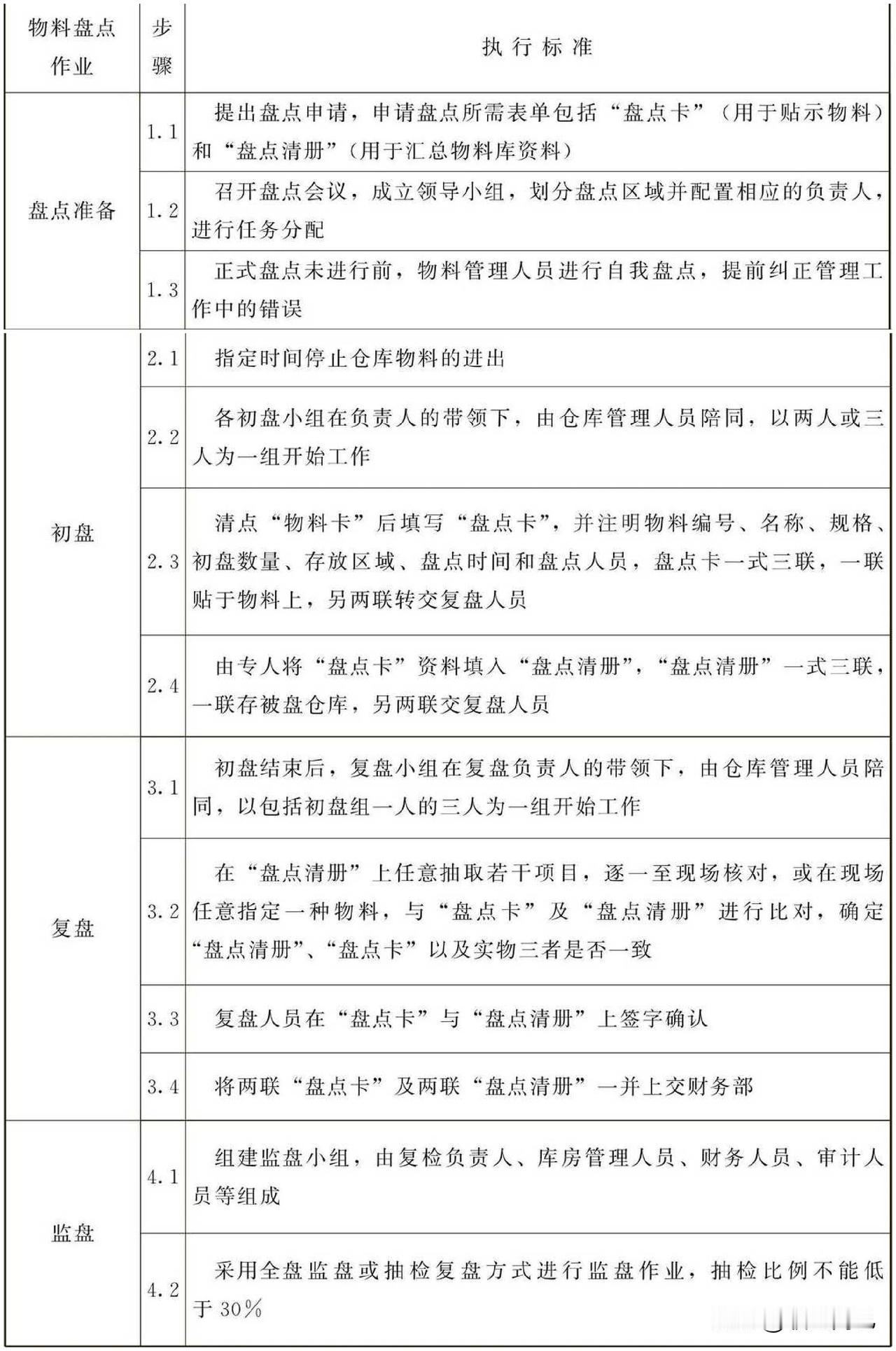 物料盘点作业标准