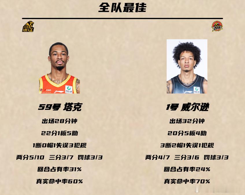 吉林男篮两连胜！凭借威尔逊的强硬发挥，末节上演大逆转。威尔逊最后时刻先是制造犯规