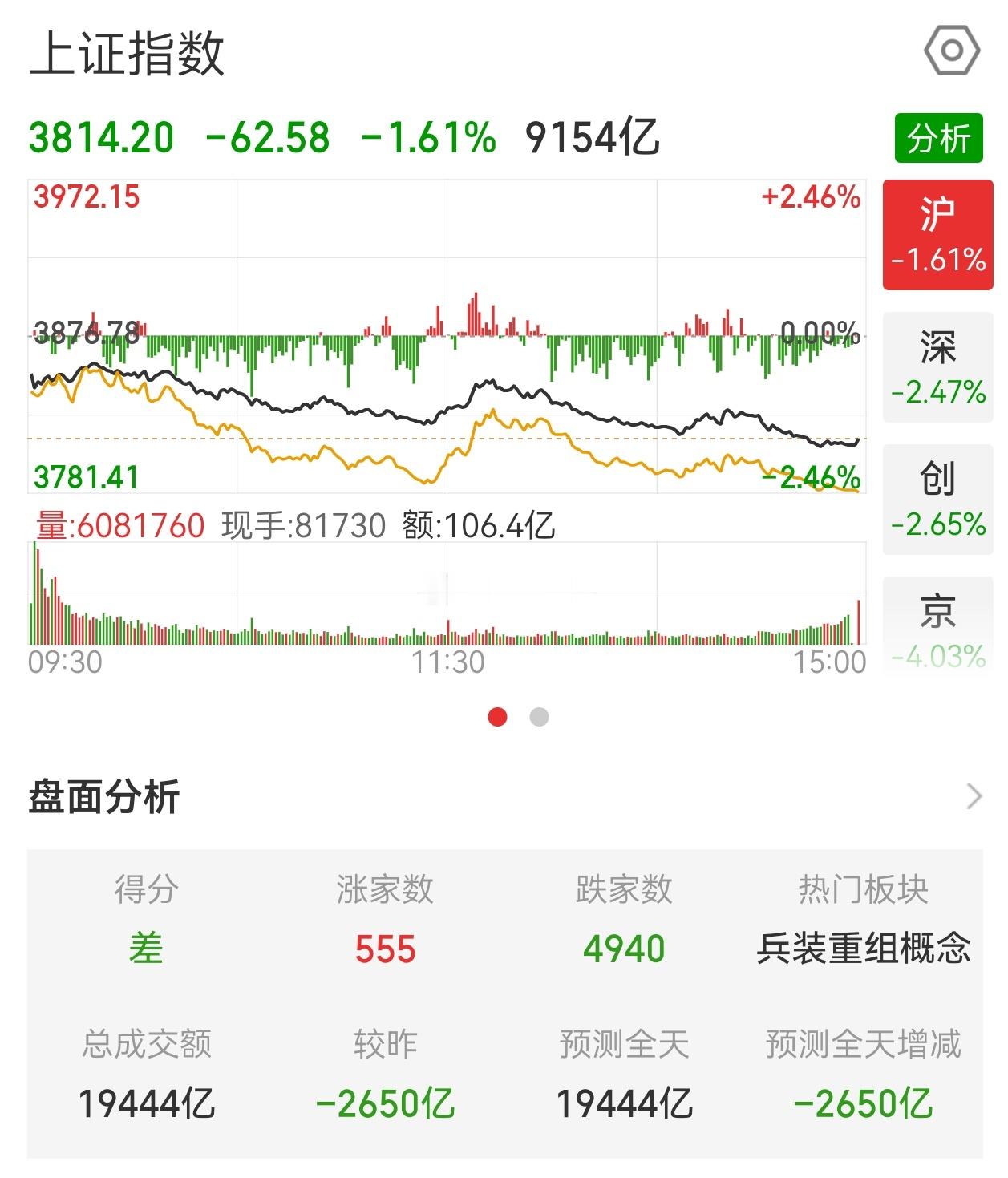 7.24周五收评一、全天大盘收盘概况受外围美股科技回调、外部关税政策扰动影响，今