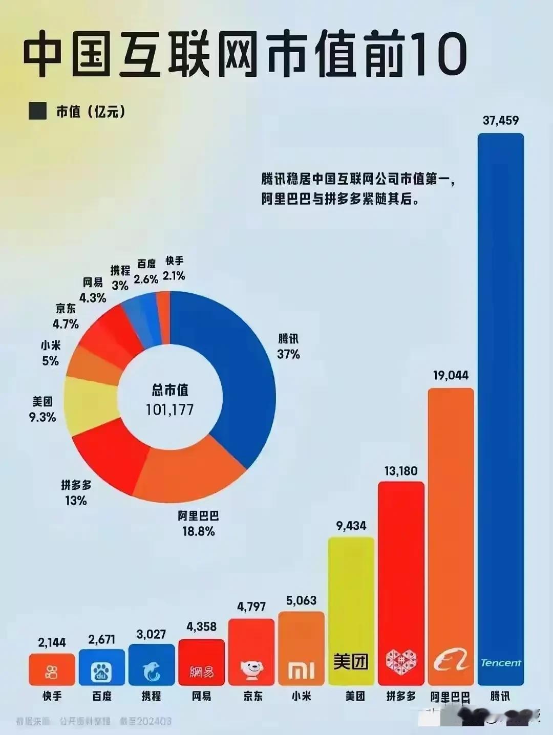 当初，阿里巴巴市值超过腾讯
阿里巴巴市值被严重低估
当中国互联网大厂越来越强的时
