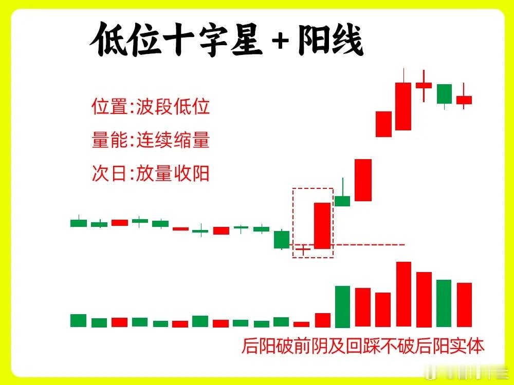 喜欢主升的朋友注意了！一旦出现十字星形态，一定要关注起来，趋势很有可能出现反转，