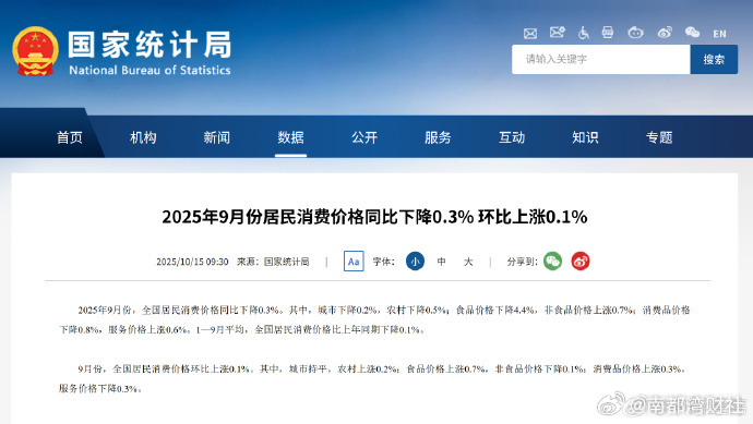 【国家统计局：#9月CPI同比下降0.3%#】国家统计局数据显示，2025年9月