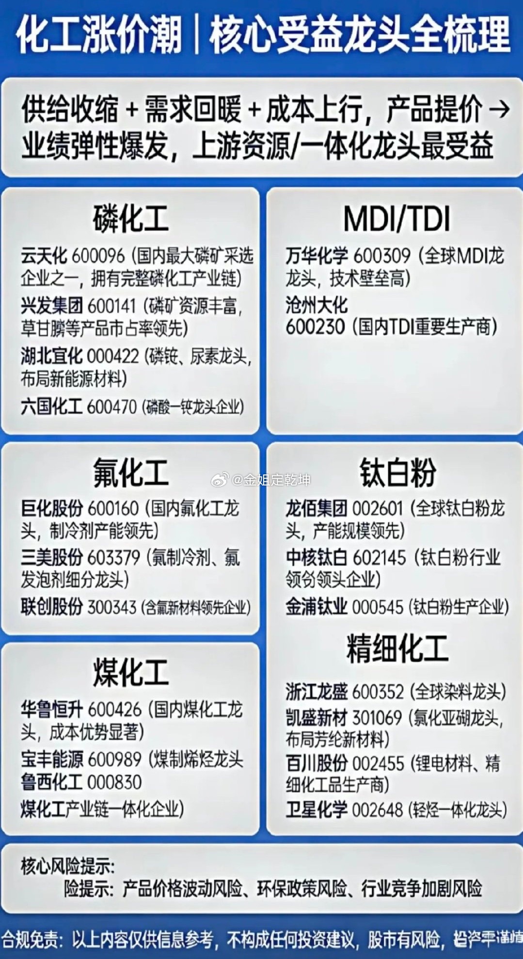 化工涨价潮！核心受益龙头股整理！供给收缩+需求回暖+成本上行：产品提价业绩弹性爆