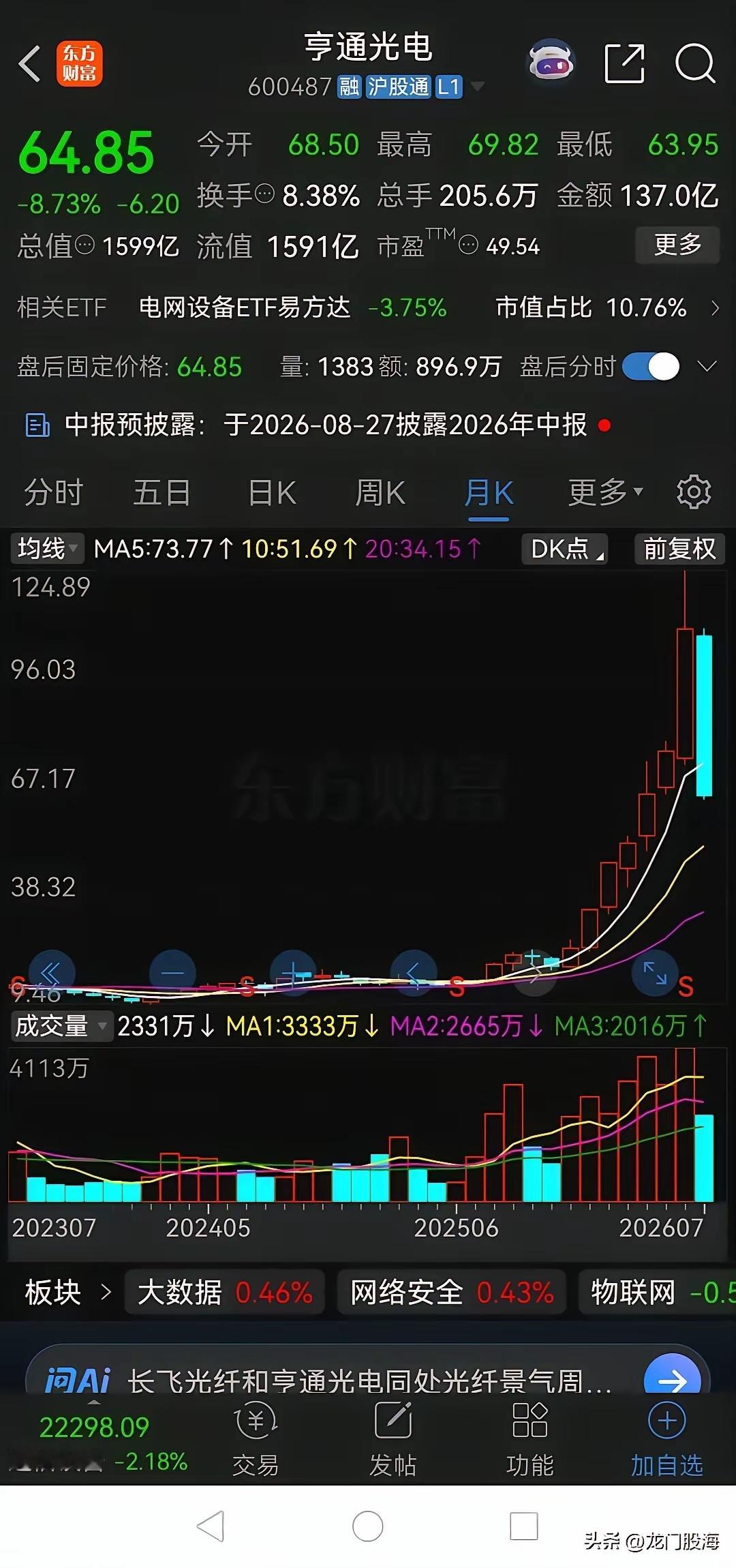 涨得有多疯狂，跌得就有多凄凉！亨通光电，去年12月份的时候，股价不到20元，因为