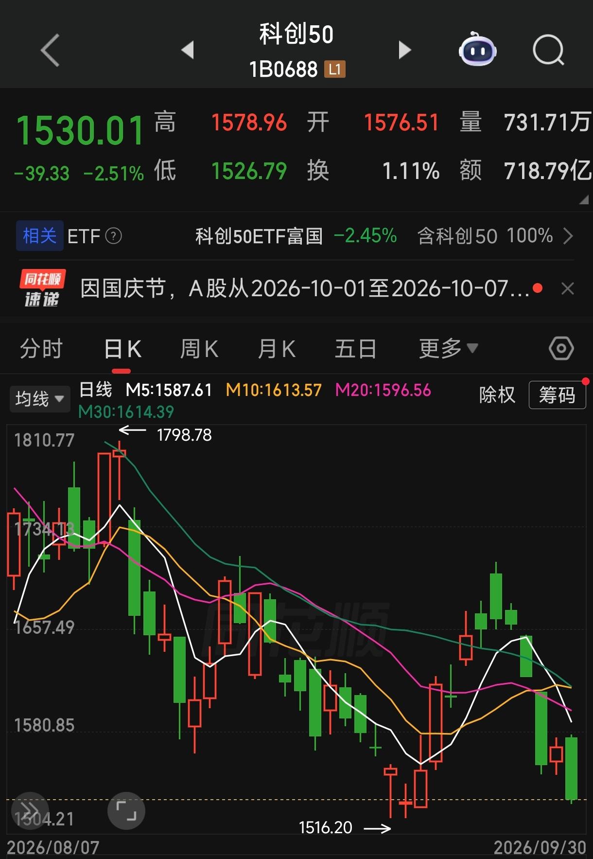 本打算国庆期间好好消费消费，到外面走走、花点钱，可这几天在A股里“消费”得差不多