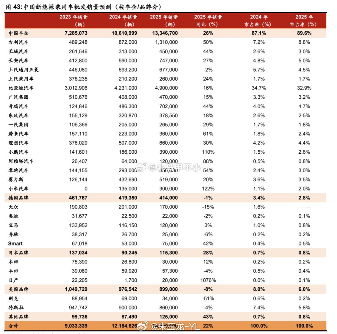 机构预测小米汽车明年30万台，和小米官方口径一致，都很保守。。。[二哈] 