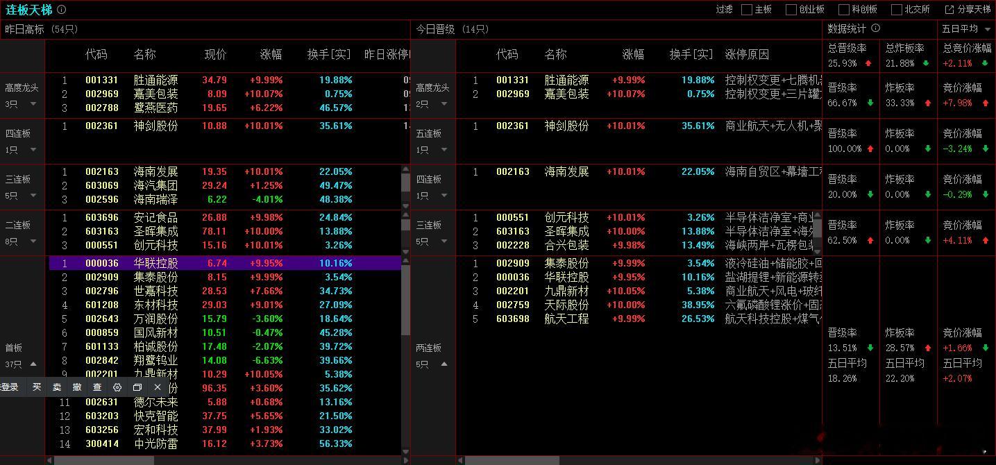 2025年12月24日，上证成交金额7739.29亿，比昨天量能减少4%，减少金